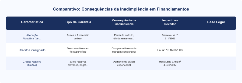 Alienação Fiduciária de Veículo: Inadimplência, Busca e Apreensão e Seus Impactos Legais