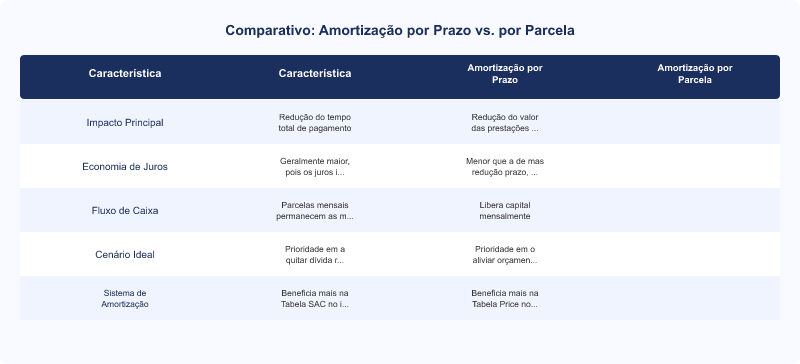 Diagrama técnico: Amortização Extraordinária de Financiamento Habitacional: Prazo ou Parcela?