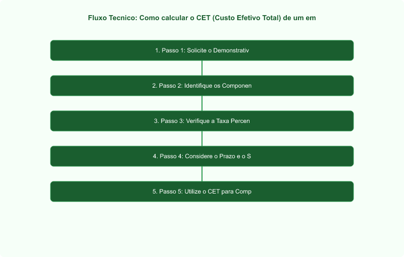 Como calcular o CET (Custo Efetivo Total) de um empréstimo pessoal: Roteiro de taxas ocultas segundo regras do Banco Central