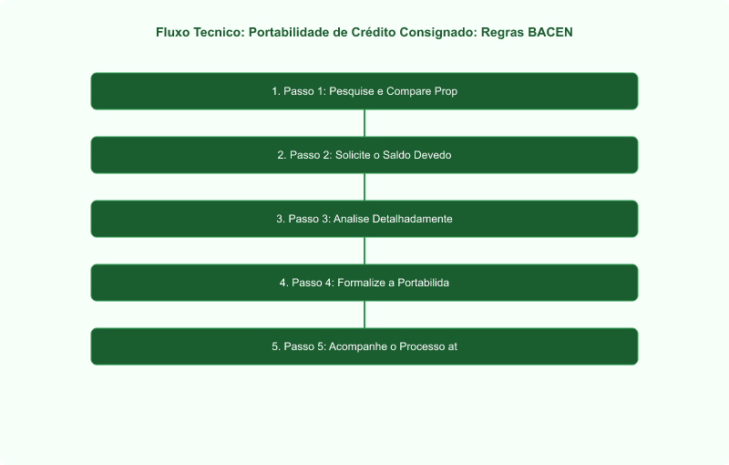 Diagrama técnico: Portabilidade de Crédito Consignado: Regras BACEN e Guia para Redução de Juros