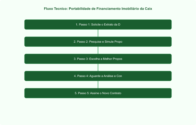 Diagrama técnico: Portabilidade de Financiamento Imobiliário da Caixa para Bancos Privados: Guia Completo